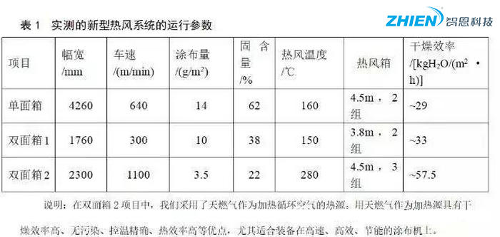 熱風干燥系統的原理、組成、應用組成